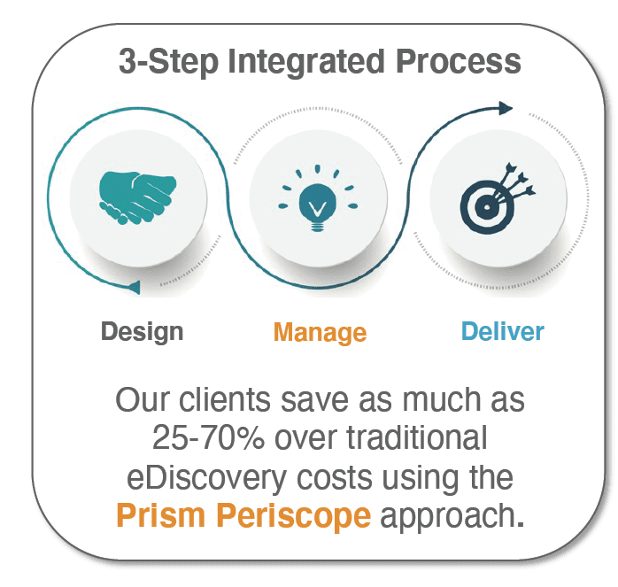 Best Practices Consulting - 3 Step Integrated Process